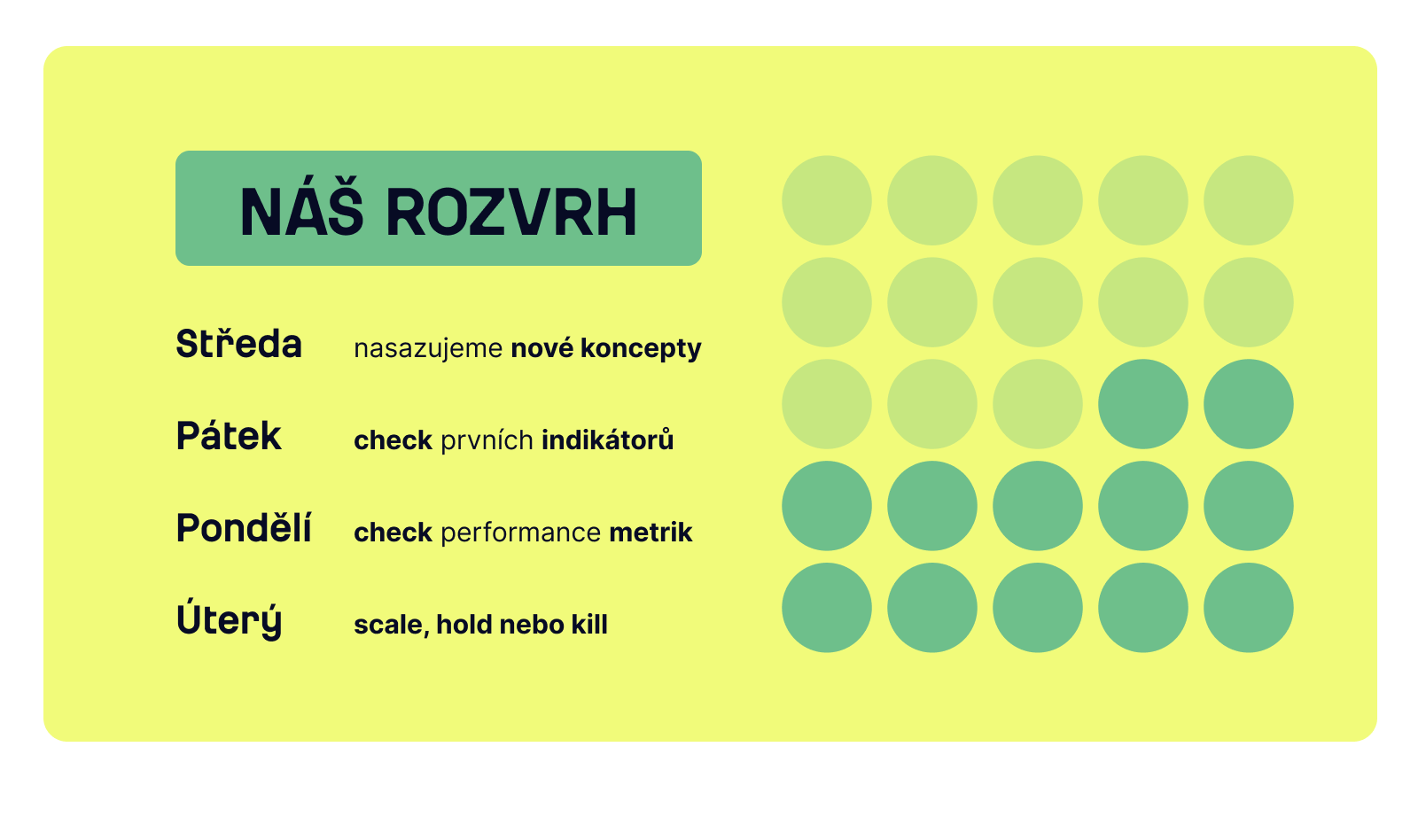 Náš rozvrh: středa – nasazujeme nové koncepty, pátek – check prvních indikátorů, pondělí – check performance metrik, úterý – scale, hold nebo kill.