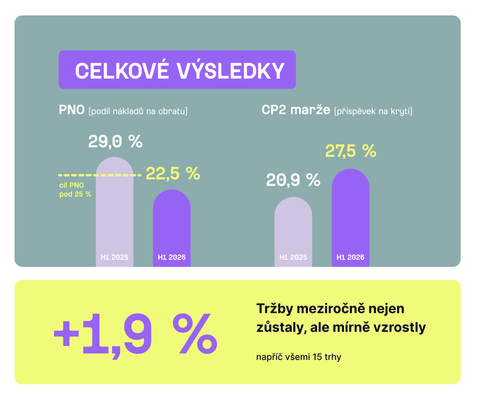 Celkové výsledky: PNO z 29,0 % na 22,5 % (cíl pod 25 %), CP2 marže z 20,9 % na 27,5 %, tržby meziročně +1,9 % napříč všemi 15 trhy.