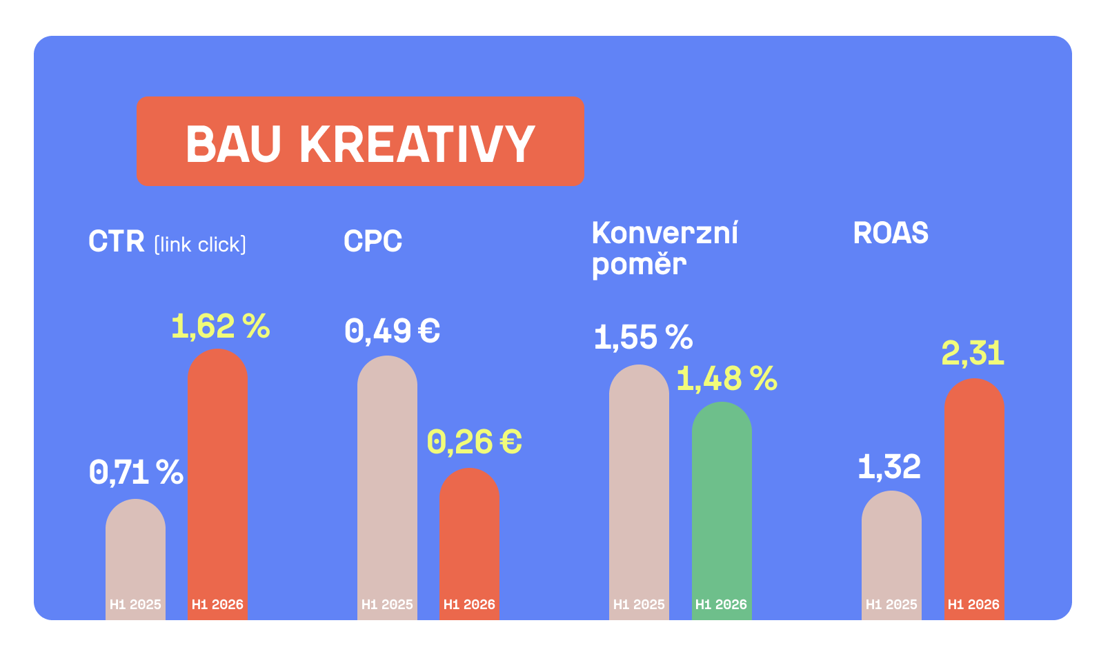 BAU kreativy: CTR z 0,71 % na 1,62 %, CPC z 0,49 € na 0,26 €, konverzní poměr z 1,55 % na 1,48 %, ROAS z 1,32 na 2,31.