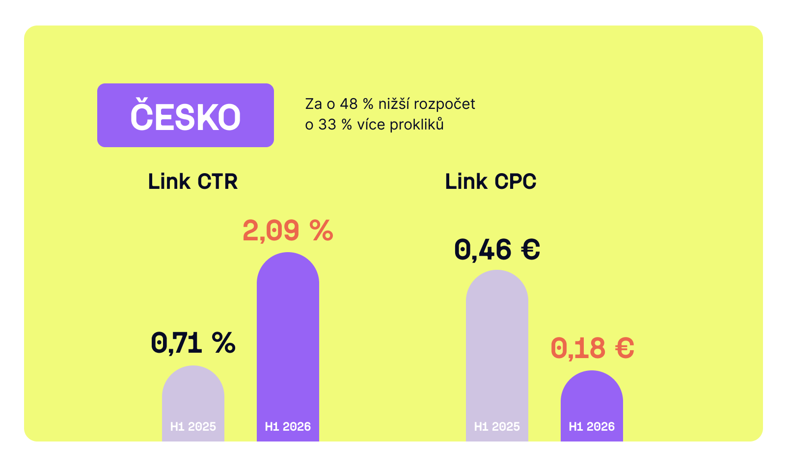 Česko: za o 48 % nižší rozpočet o 33 % více prokliků. Link CTR z 0,71 % na 2,09 %, link CPC z 0,46 € na 0,18 €.