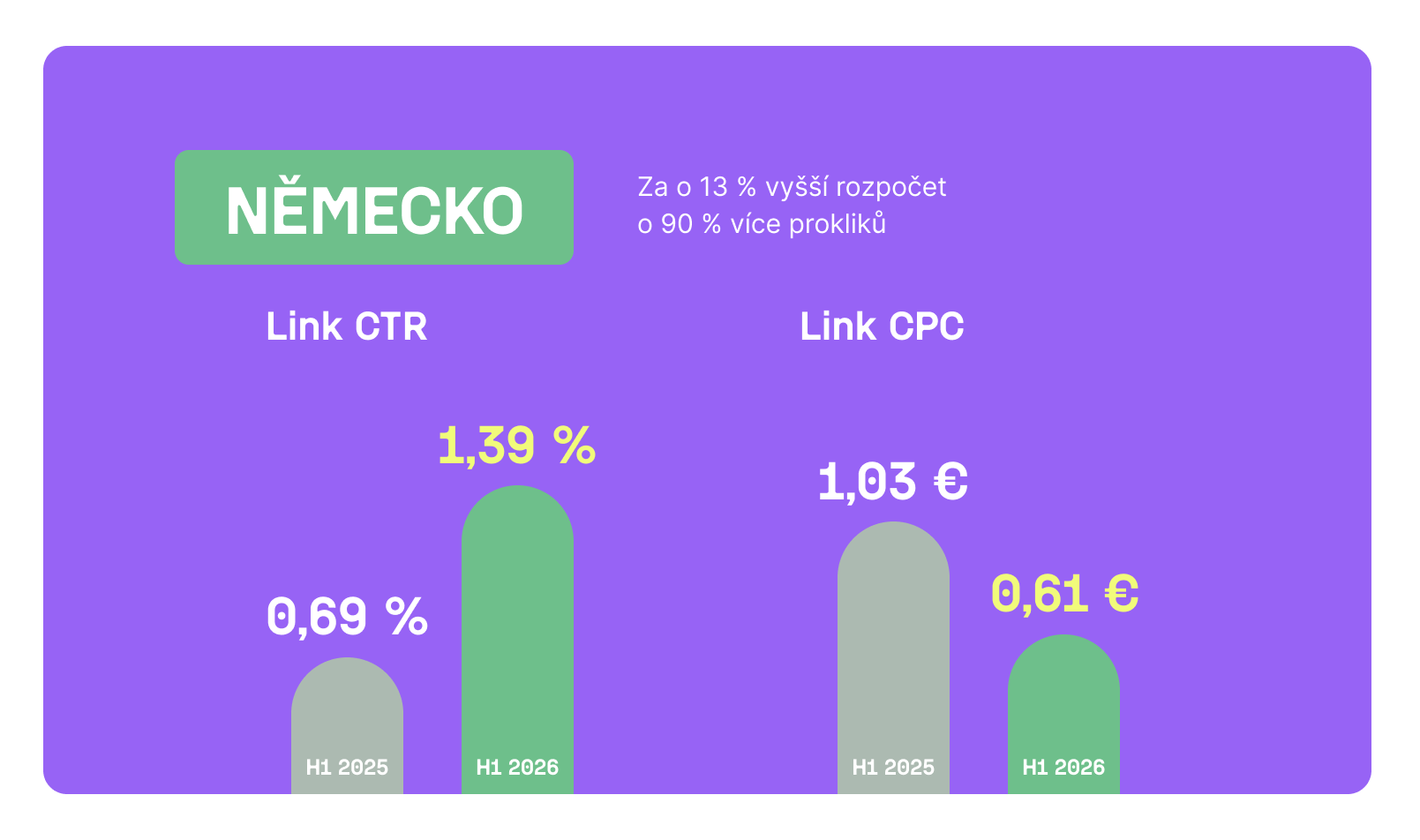 Německo: za o 13 % vyšší rozpočet o 90 % více prokliků. Link CTR z 0,69 % na 1,39 %, link CPC z 1,03 € na 0,61 €.